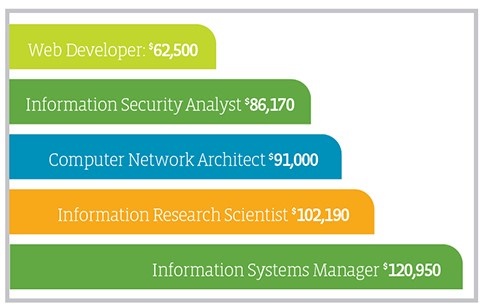 Job data, web developer $62,500; information security analyst, $86,170; computer network architect, $91,000; information research scientist, $102,190; information systems manager, $120, 950 average salaries