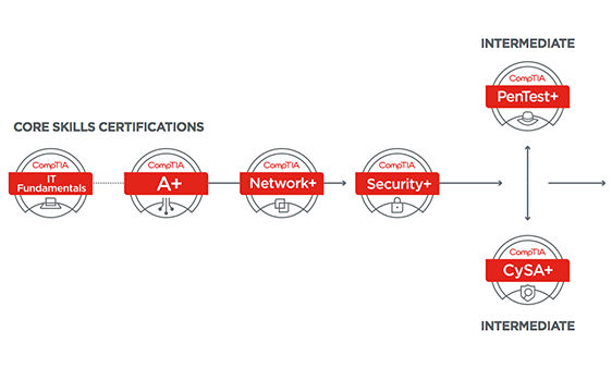 Stair step of logos showing progress from fundamentals to security plus